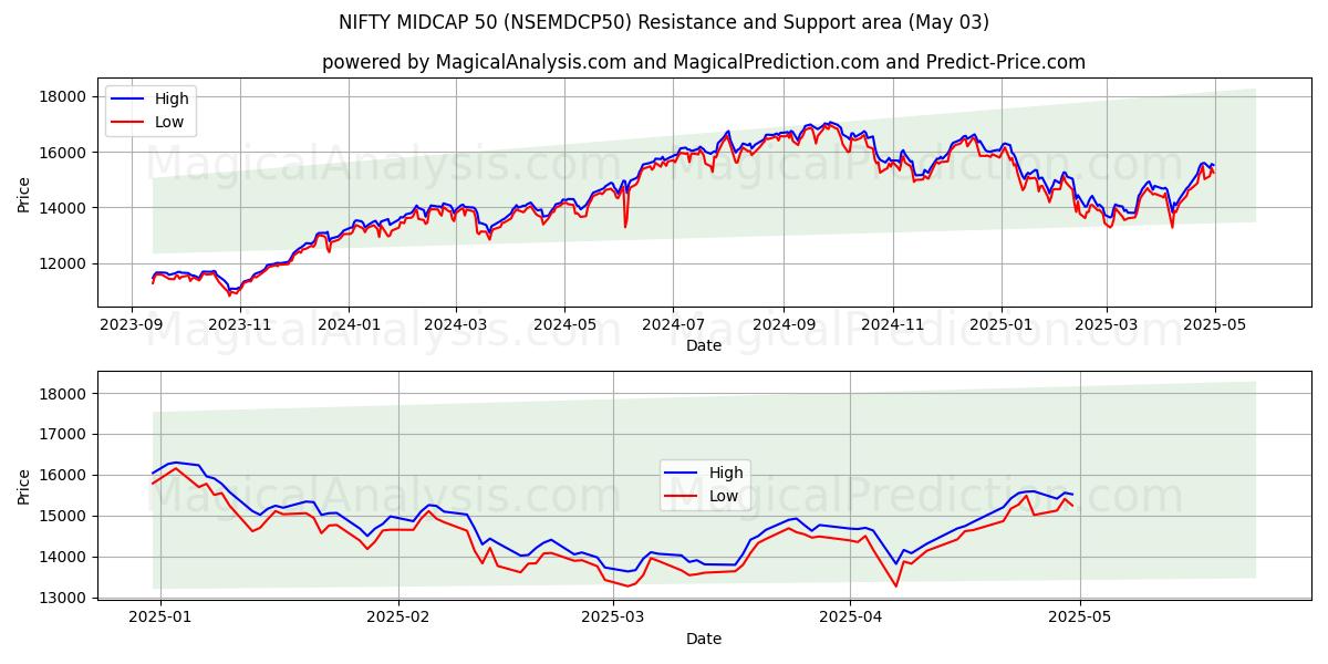 INGENIOSO MIDCAP 50 (NSEMDCP50) Support and Resistance area (03 May) INGENIOSO MIDCAP 50 (NSEMDCP50) Support and Resistance area (03 May)