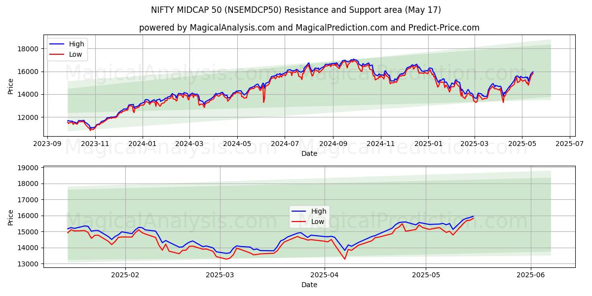  니프티 미드캡 50 (NSEMDCP50) Support and Resistance area (17 May) 
