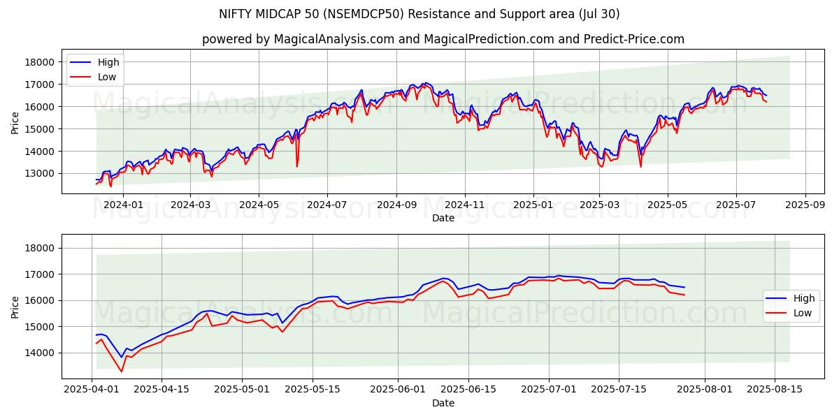  ОТЛИЧНАЯ СРЕДНЯЯ КАПКА 50 (NSEMDCP50) Support and Resistance area (28 Jul) 