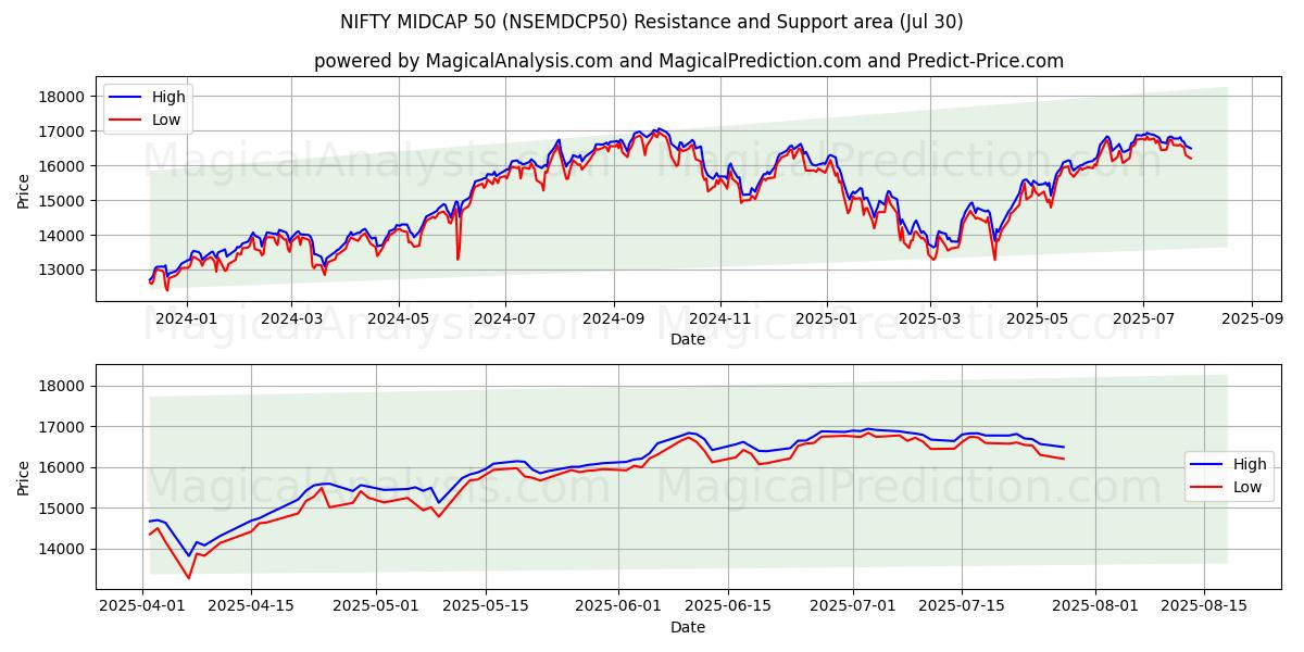  NIFTY MIDCAP 50 (NSEMDCP50) Support and Resistance area (29 Jul) 