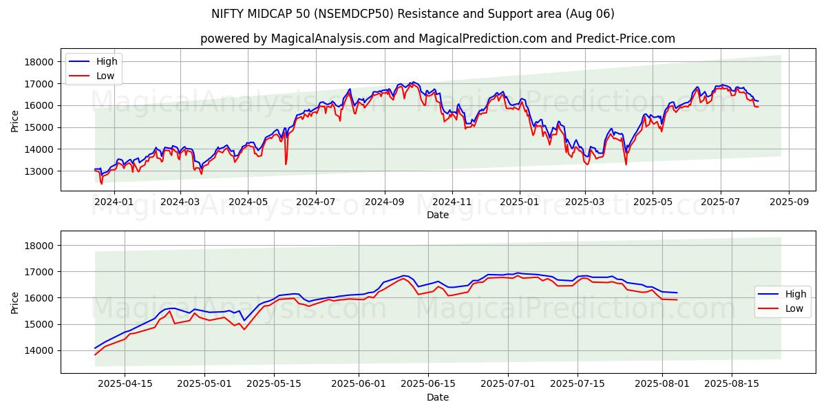  NIFTY MIDCAP 50 (NSEMDCP50) Support and Resistance area (31 Jul) 