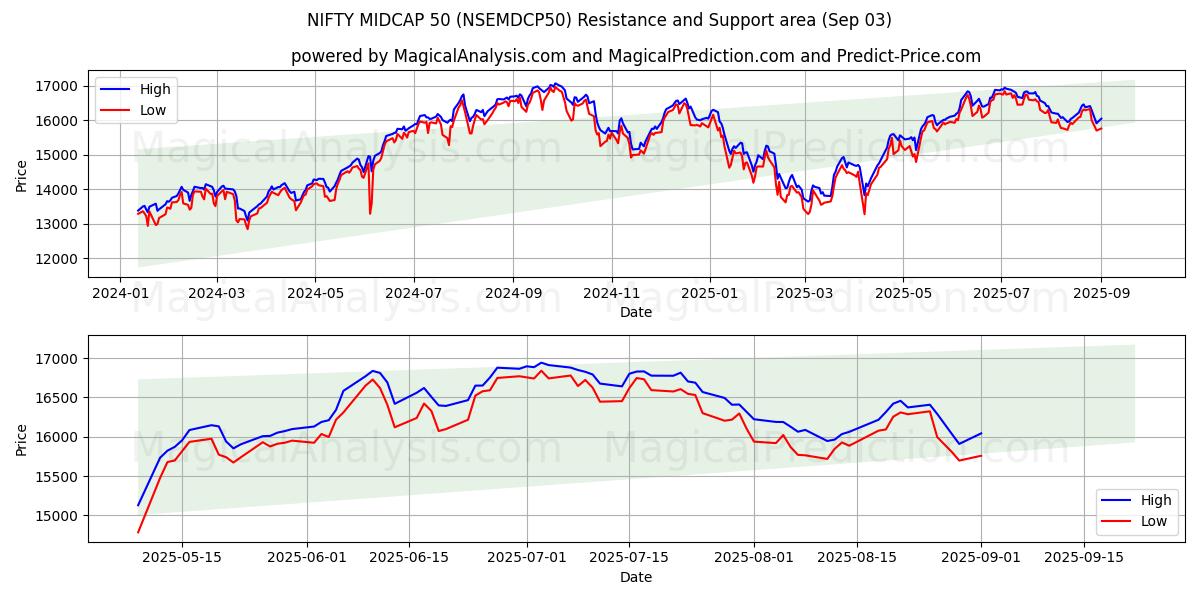  INGENIOSO MIDCAP 50 (NSEMDCP50) Support and Resistance area (28 Aug) 