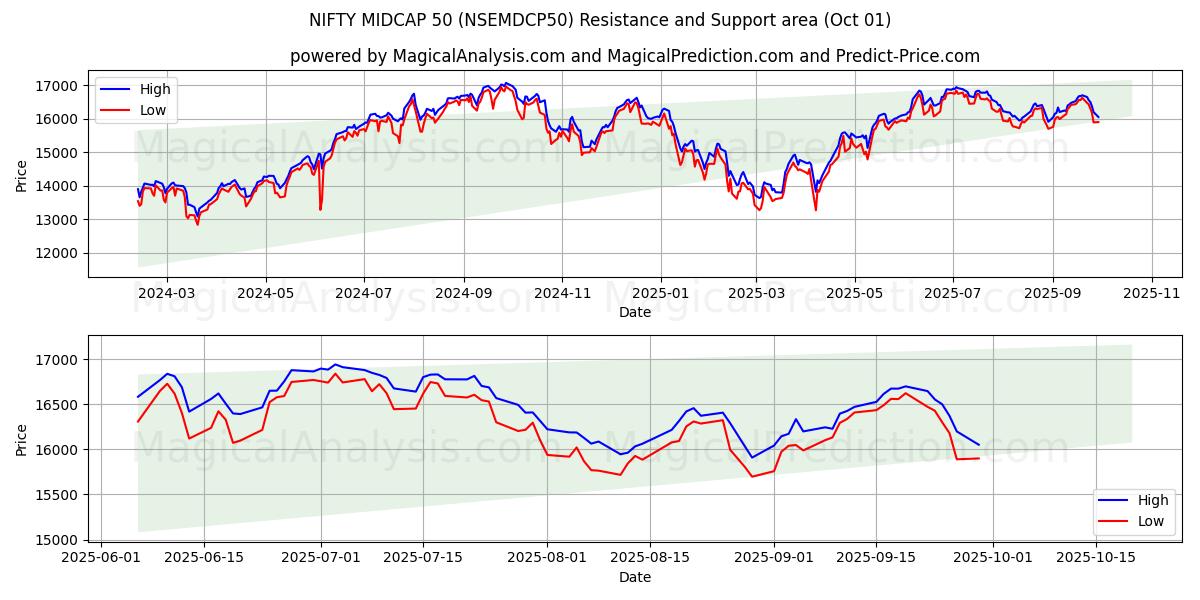  漂亮的中型股 50 (NSEMDCP50) Support and Resistance area (30 Sep) 