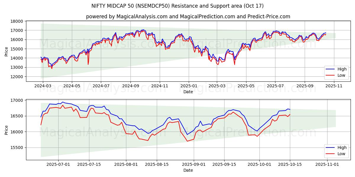 NIFTY MIDCAP 50 (NSEMDCP50) Support and Resistance area (16 Oct) NIFTY MIDCAP 50 (NSEMDCP50) Support and Resistance area (16 Oct)