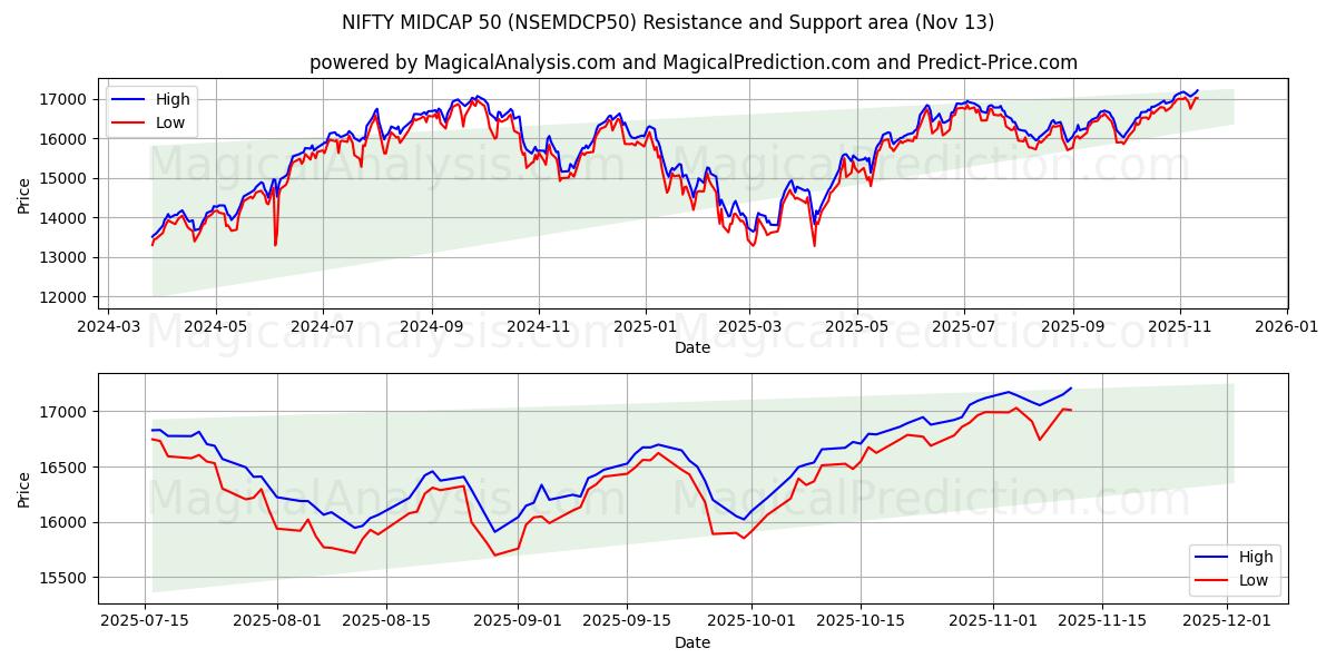  BONITO MIDCAP 50 (NSEMDCP50) Support and Resistance area (12 Nov) 