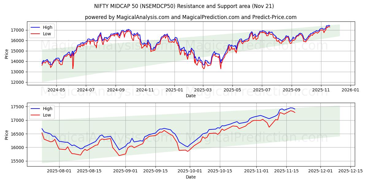  NIFTY MIDCAP 50 (NSEMDCP50) Support and Resistance area (20 Nov) 