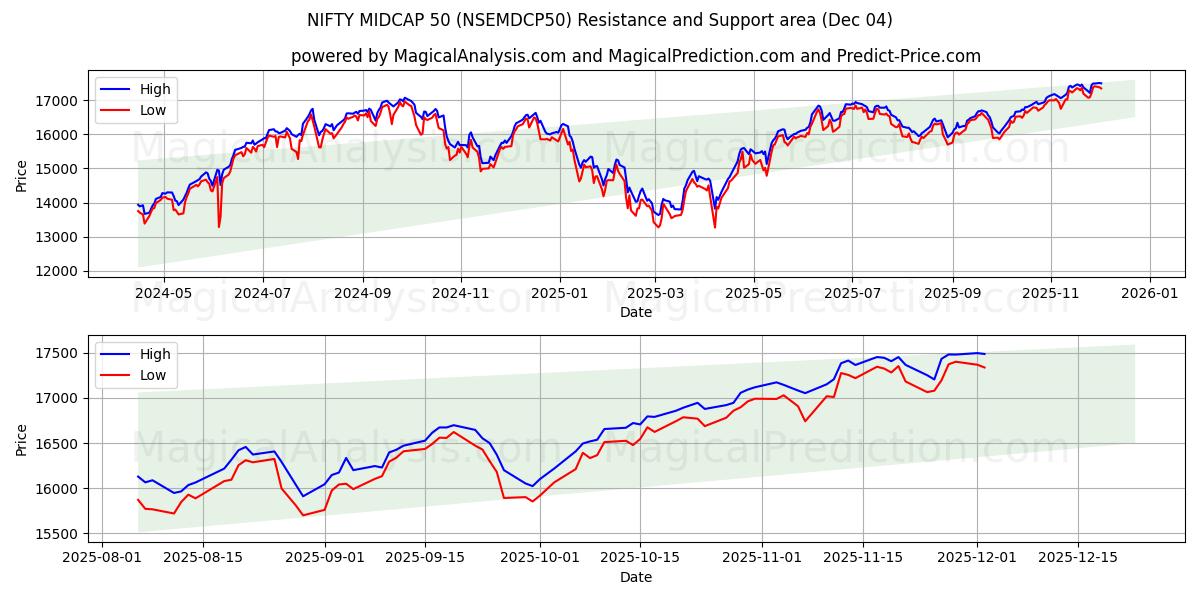  NIFTY MIDCAP 50 (NSEMDCP50) Support and Resistance area (03 Dec) 