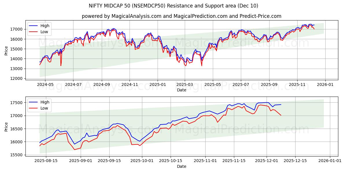  ニフティミッドキャップ50 (NSEMDCP50) Support and Resistance area (09 Dec) 