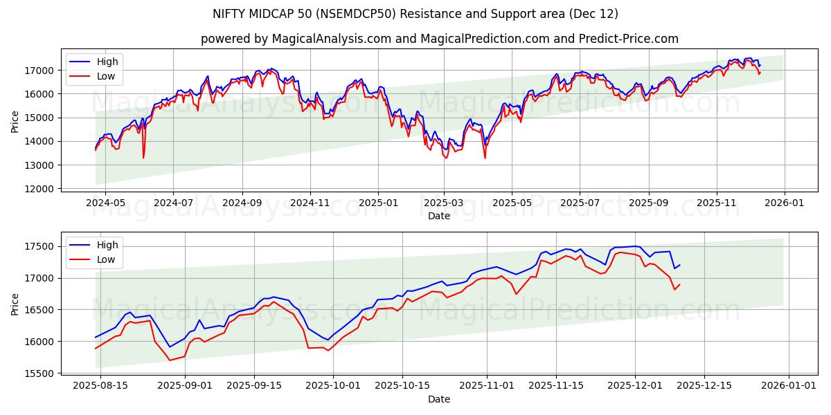  니프티 미드캡 50 (NSEMDCP50) Support and Resistance area (11 Dec) 