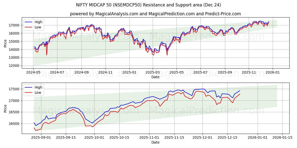  NIFTY MIDCAP 50 (NSEMDCP50) Support and Resistance area (23 Dec) 