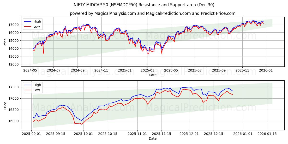  ОТЛИЧНАЯ СРЕДНЯЯ КАПКА 50 (NSEMDCP50) Support and Resistance area (29 Dec) 