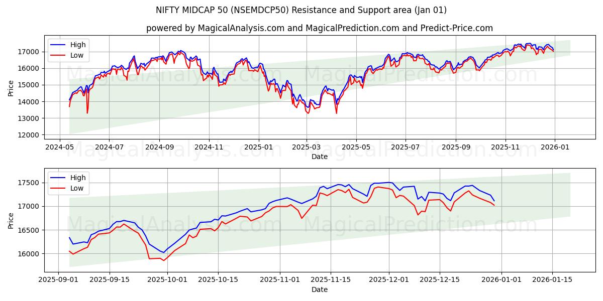  니프티 미드캡 50 (NSEMDCP50) Support and Resistance area (31 Dec) 