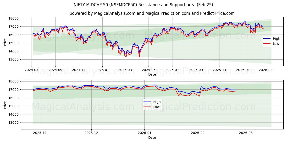  니프티 미드캡 50 (NSEMDCP50) Support and Resistance area (24 Feb) 