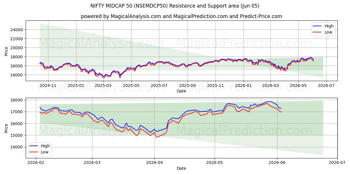  漂亮的中型股 50 (NSEMDCP50) Support and Resistance area (02 Jun) 