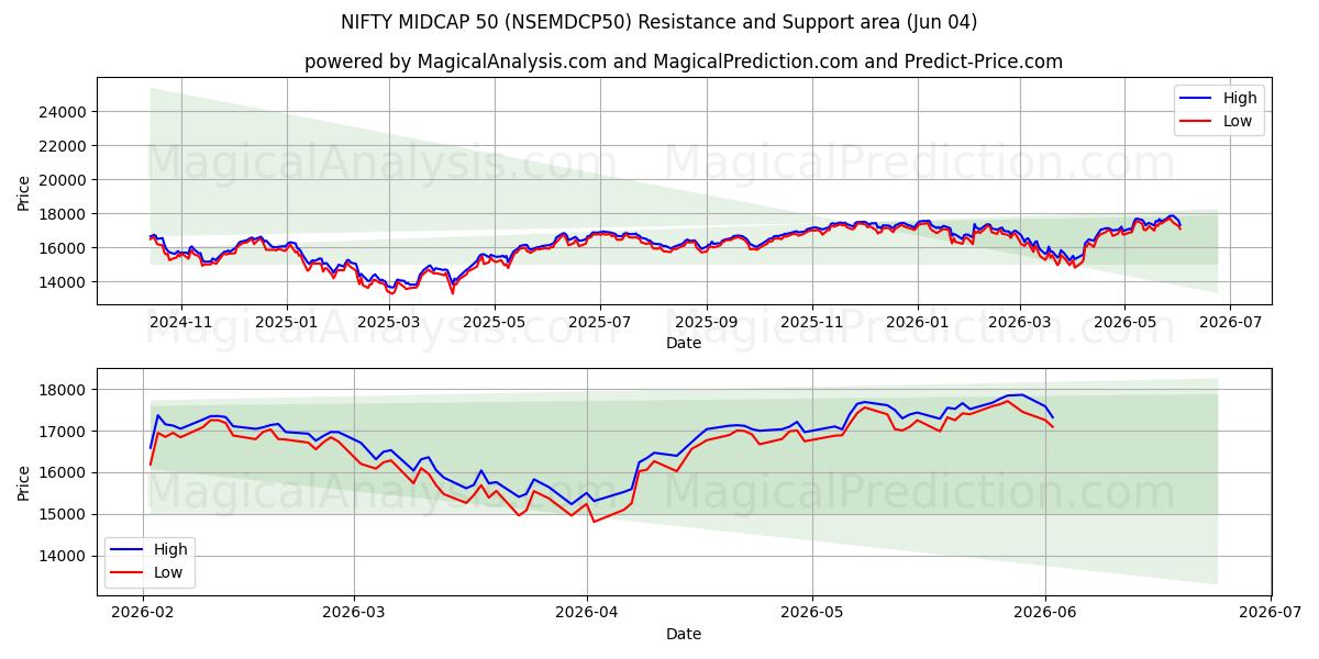  NIFTY MIDCAP 50 (NSEMDCP50) Support and Resistance area (03 Jun) 