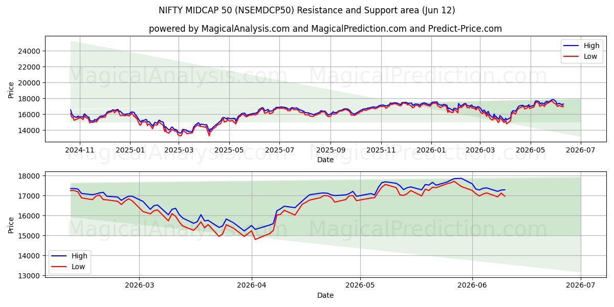  NIFTY MIDCAP 50 (NSEMDCP50) Support and Resistance area (08 Jun) 