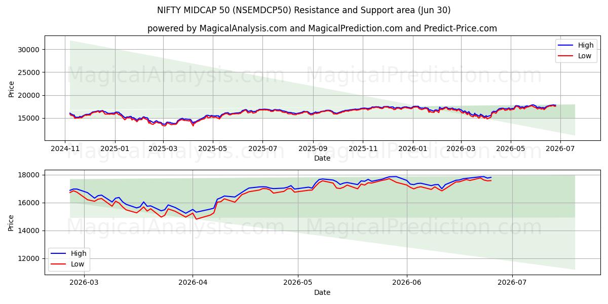  ELEVATO CAPPUCCIO 50 (NSEMDCP50) Support and Resistance area (29 Jun) 