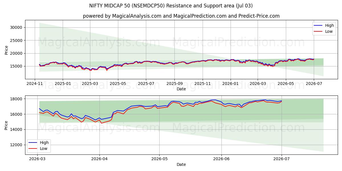  NIFTY MIDCAP 50 (NSEMDCP50) Support and Resistance area (02 Jul) 