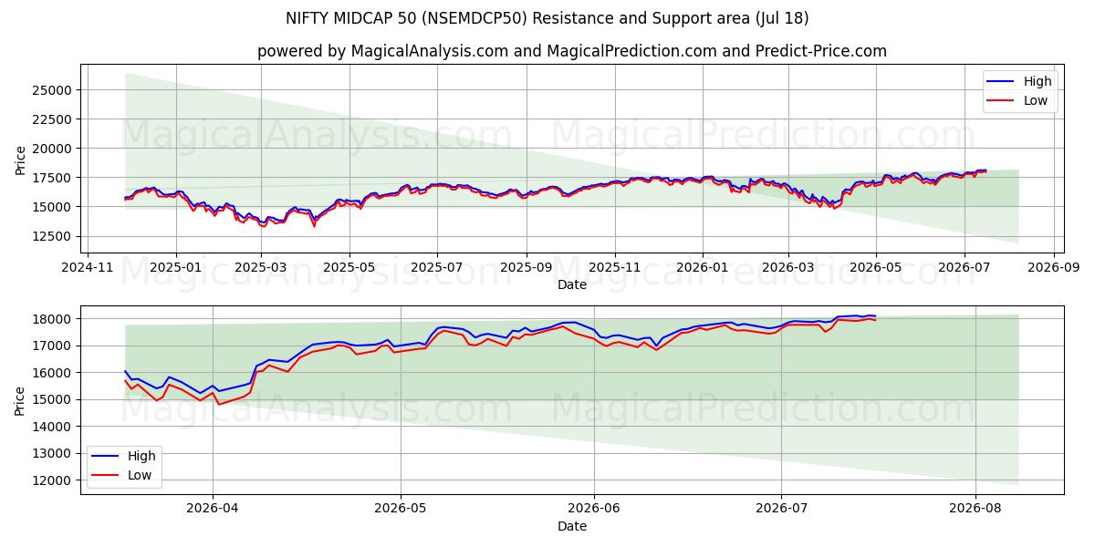  NIFTY MIDCAP 50 (NSEMDCP50) Support and Resistance area (17 Jul) 