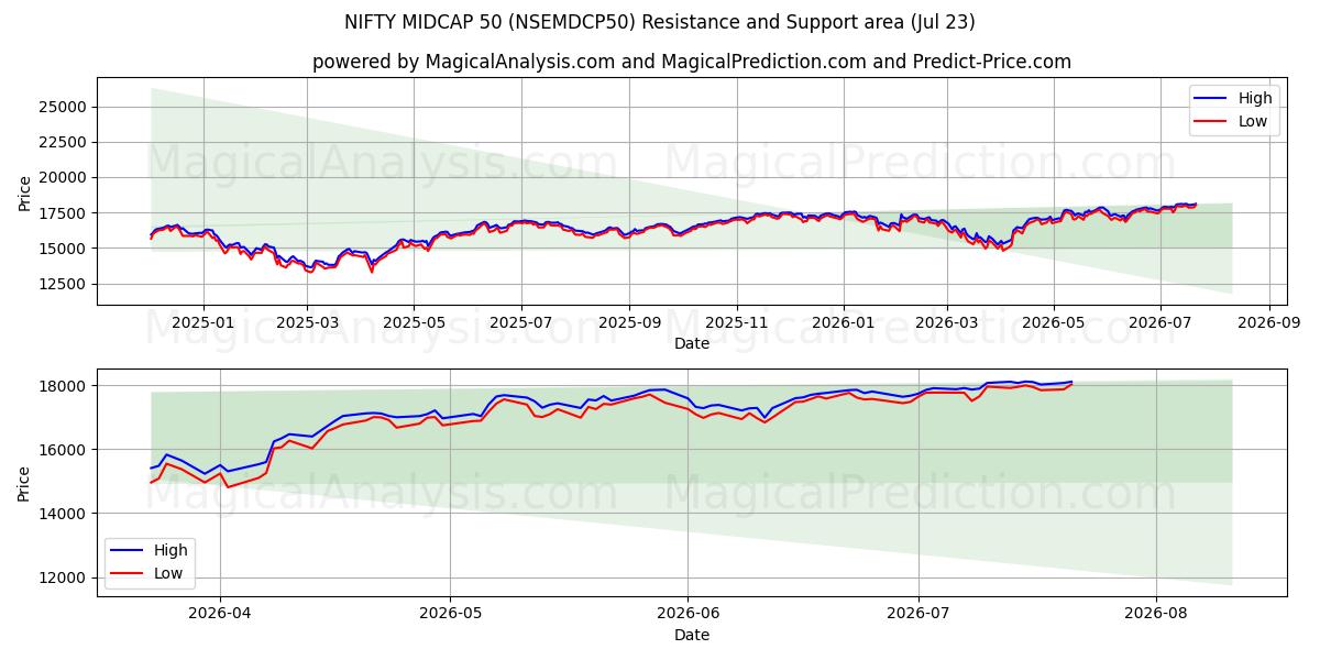  NIFTY MIDCAP 50 (NSEMDCP50) Support and Resistance area (22 Jul) 