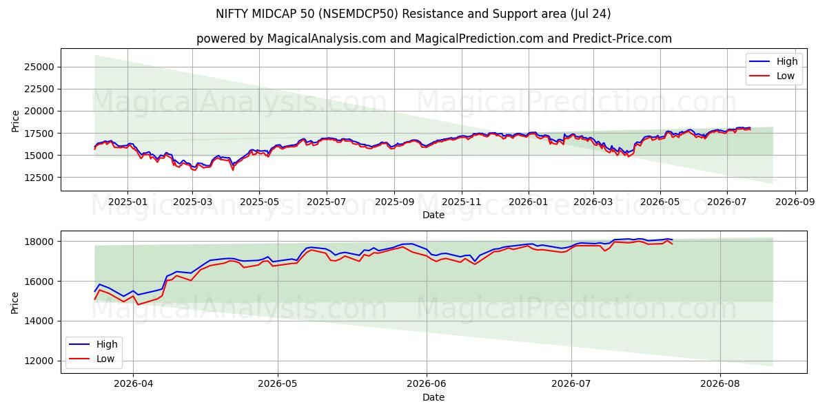  NIFTY MIDCAP 50 (NSEMDCP50) Support and Resistance area (23 Jul) 