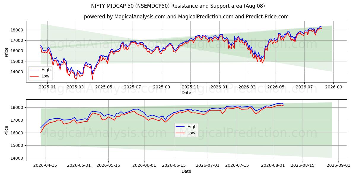  니프티 미드캡 50 (NSEMDCP50) Support and Resistance area (07 Aug) 