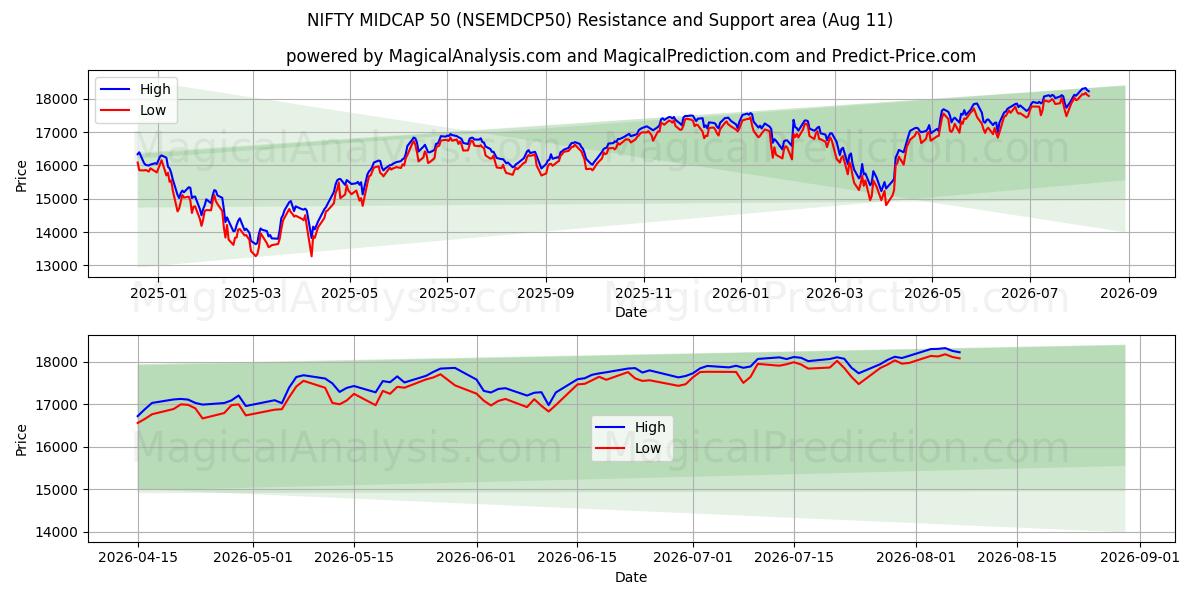  NIFTY MIDCAP 50 (NSEMDCP50) Support and Resistance area (10 Aug) 