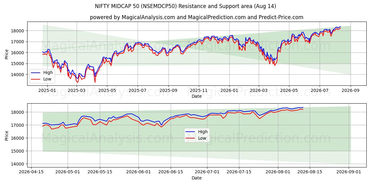  INGENIOSO MIDCAP 50 (NSEMDCP50) Support and Resistance area (13 Aug) 