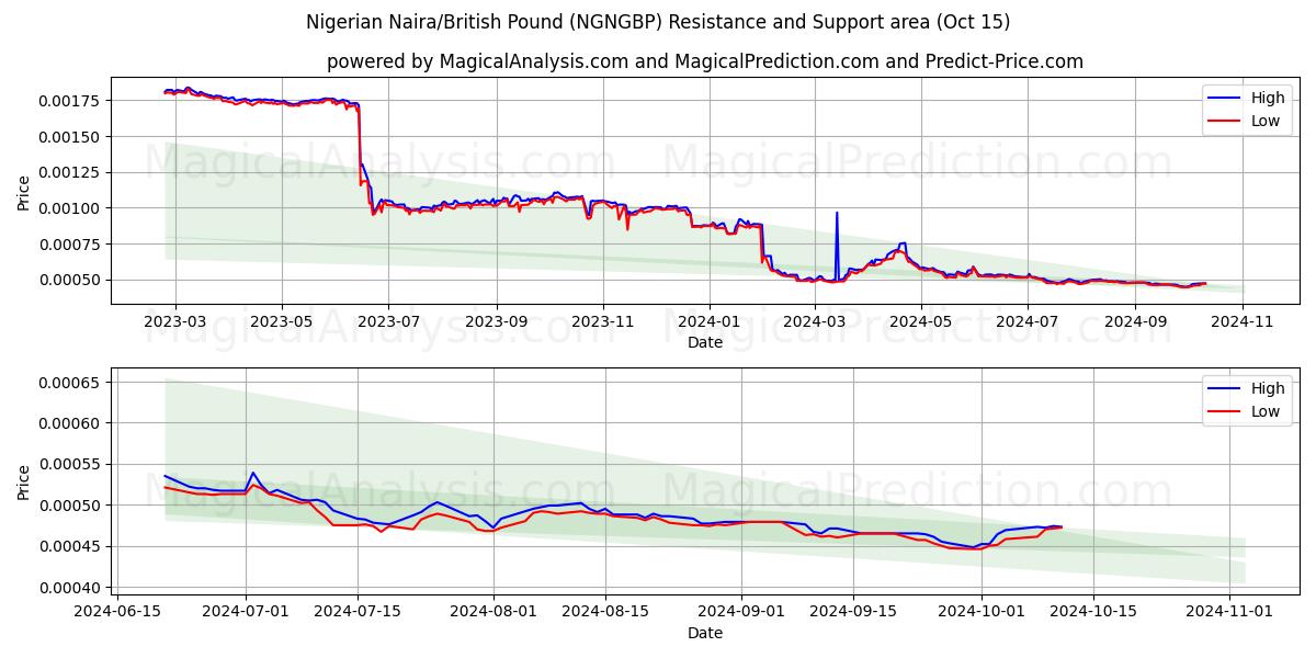  Naira nigeriana/libra británica (NGNGBP) Support and Resistance area (15 Oct) 