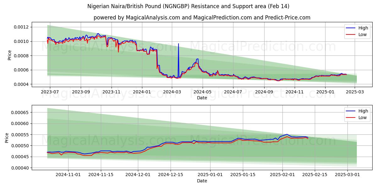  Naira nigeriana/libra británica (NGNGBP) Support and Resistance area (04 Feb) 