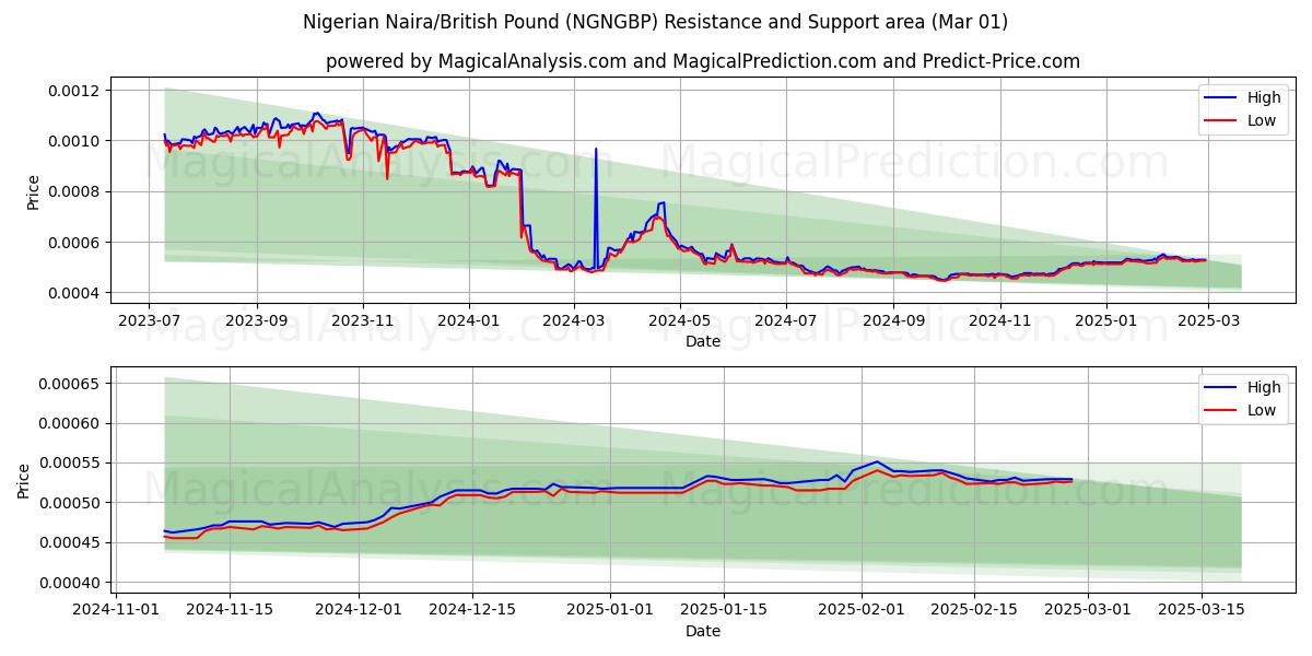  Naira nigeriana/libra británica (NGNGBP) Support and Resistance area (01 Mar) 