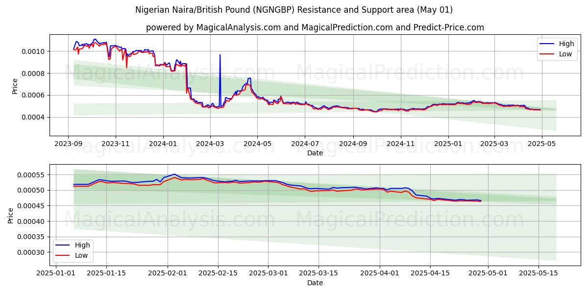  나이지리아 나이라/영국 파운드 (NGNGBP) Support and Resistance area (01 May) 