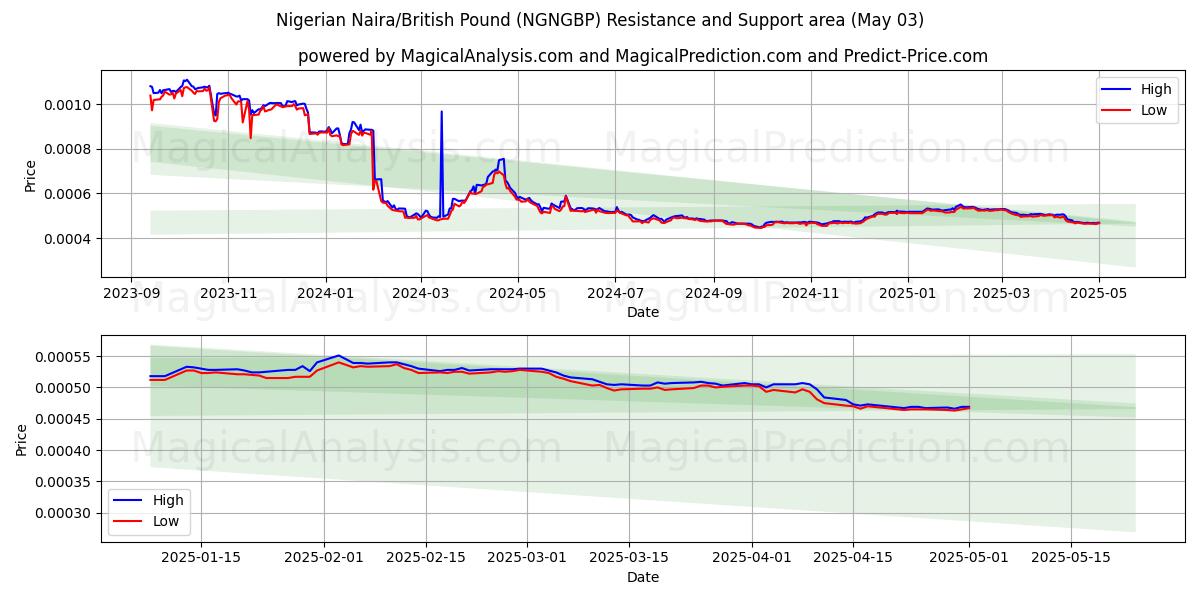  Nigeriansk naira/britisk pund (NGNGBP) Support and Resistance area (03 May) 