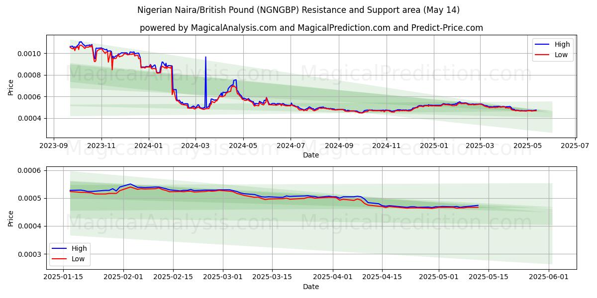  नाइजीरियाई नायरा/ब्रिटिश पाउंड (NGNGBP) Support and Resistance area (14 May) 
