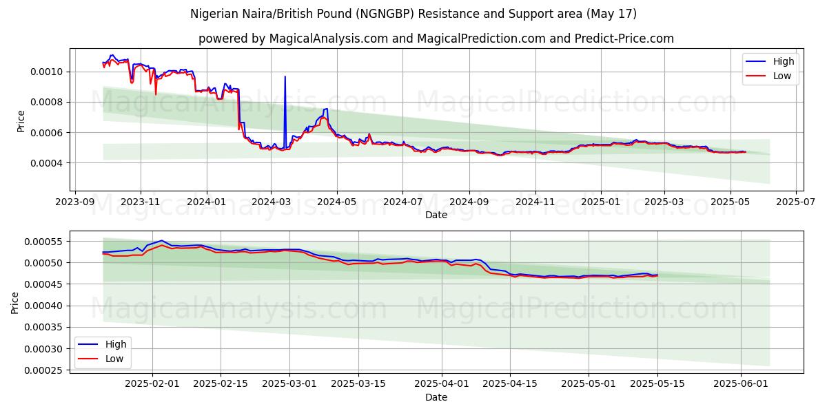  Nigeriansk naira/britisk pund (NGNGBP) Support and Resistance area (17 May) 