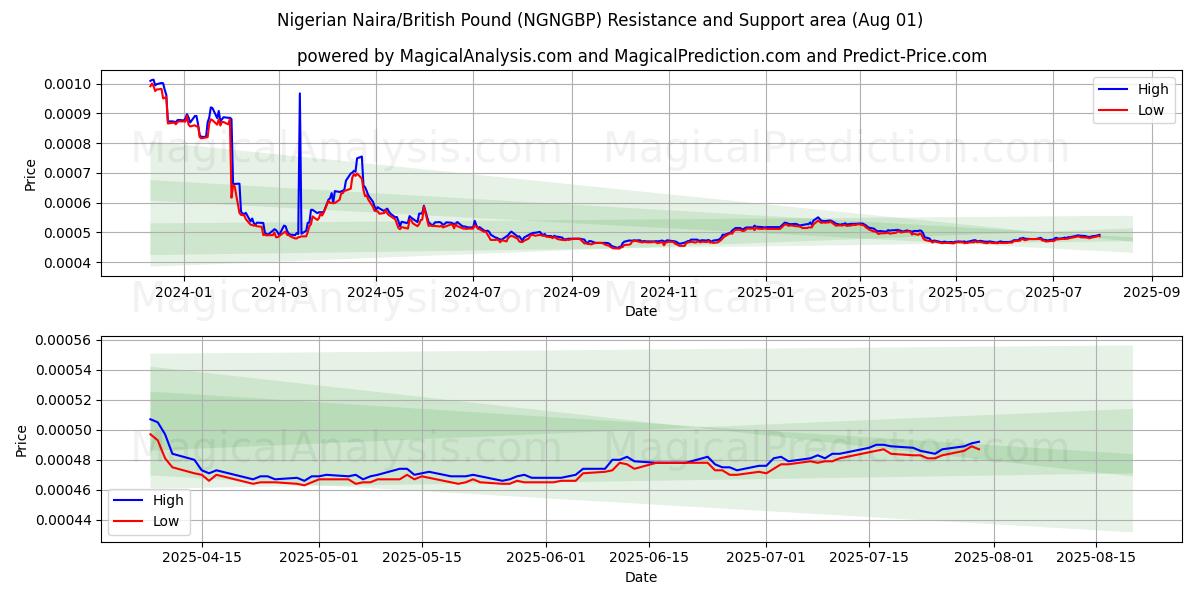  نايرا نيجيري/جنيه استرليني (NGNGBP) Support and Resistance area (30 Jul) 
