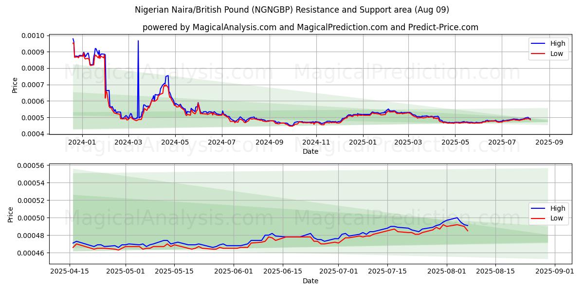  尼日利亚奈拉/英镑 (NGNGBP) Support and Resistance area (07 Aug) 