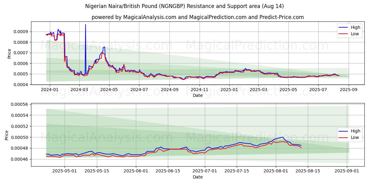  nigerianske naira/britiske pund (NGNGBP) Support and Resistance area (13 Aug) 