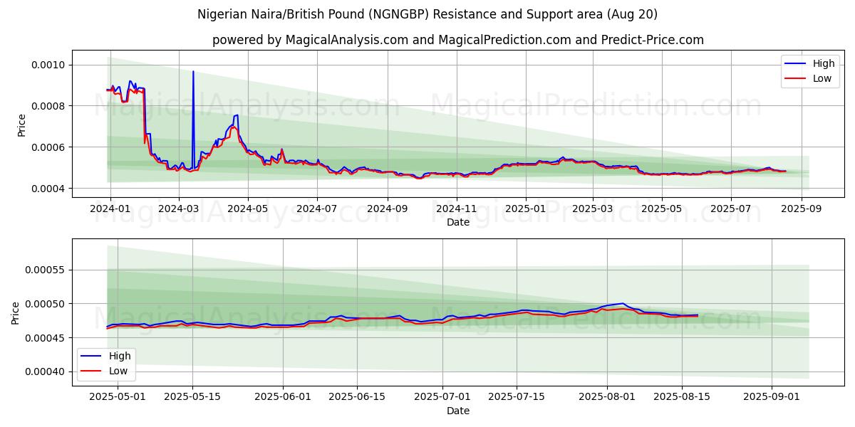  Nigerianska naira/brittiska pund (NGNGBP) Support and Resistance area (19 Aug) 