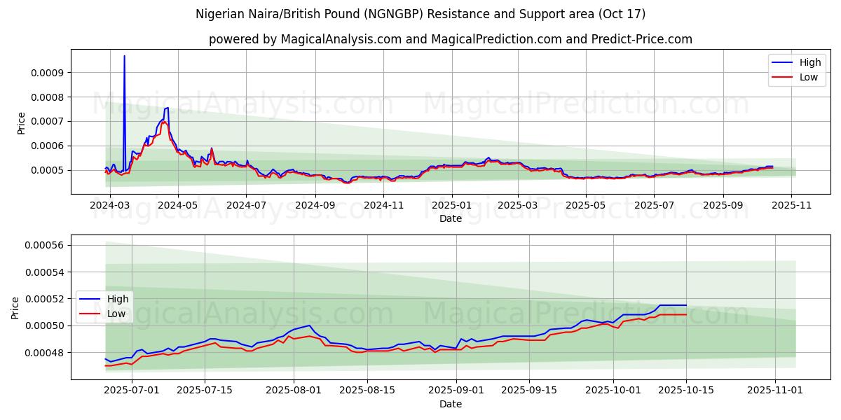 Nigeriaanse Naira/Brits pond (NGNGBP) Support and Resistance area (16 Oct) Nigeriaanse Naira/Brits pond (NGNGBP) Support and Resistance area (16 Oct)