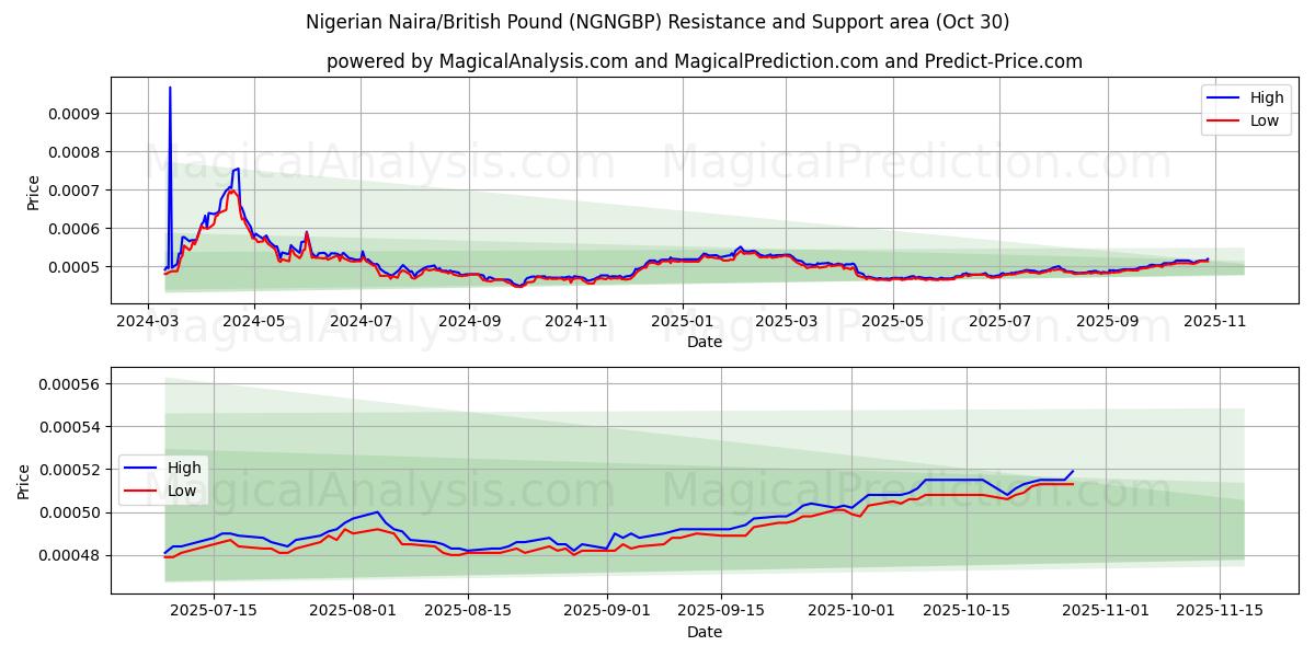  نایرا نیجریه / پوند انگلیس (NGNGBP) Support and Resistance area (29 Oct) 