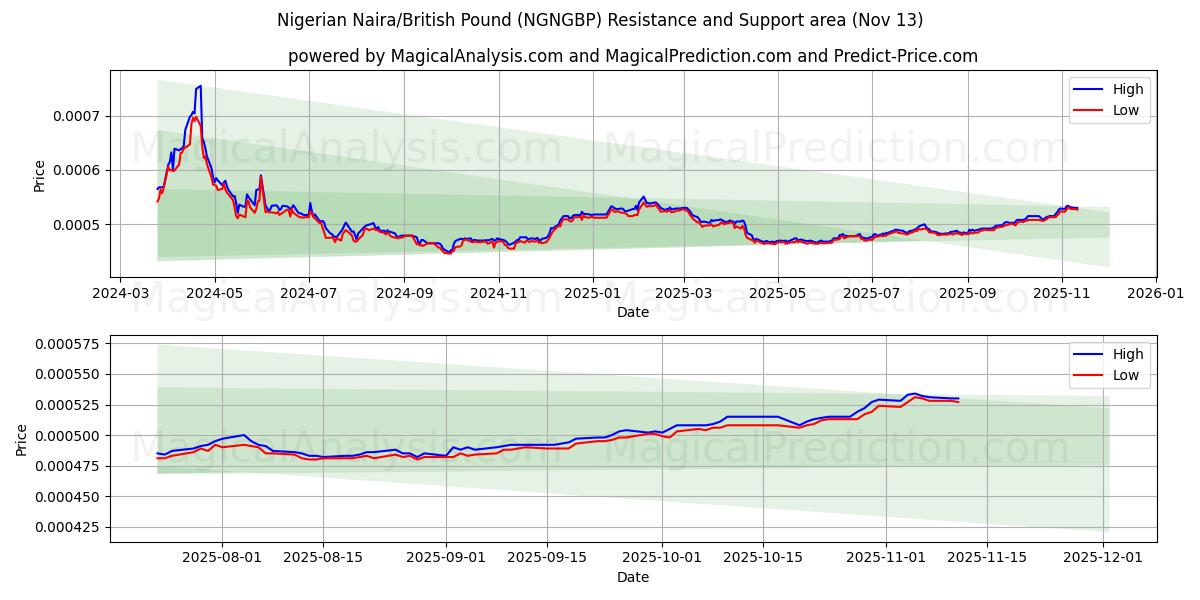  Nigerian Naira / Englannin punta (NGNGBP) Support and Resistance area (12 Nov) 