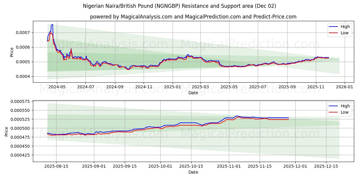  Nigeriaanse Naira/Brits pond (NGNGBP) Support and Resistance area (01 Dec) 
