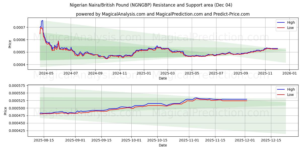  Nigerianischer Naira/Britisches Pfund (NGNGBP) Support and Resistance area (03 Dec) 