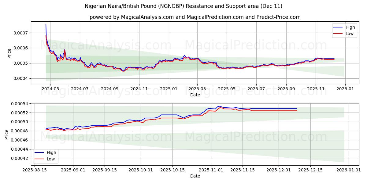  نايرا نيجيري/جنيه استرليني (NGNGBP) Support and Resistance area (09 Dec) 