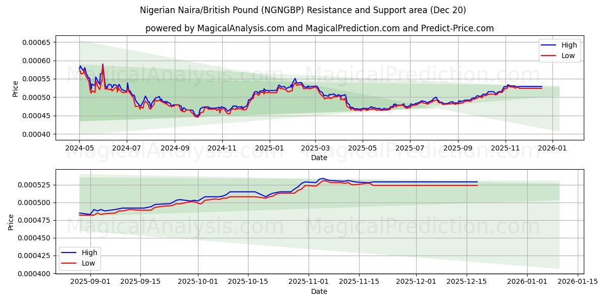  Nigeriaanse Naira/Brits pond (NGNGBP) Support and Resistance area (19 Dec) 