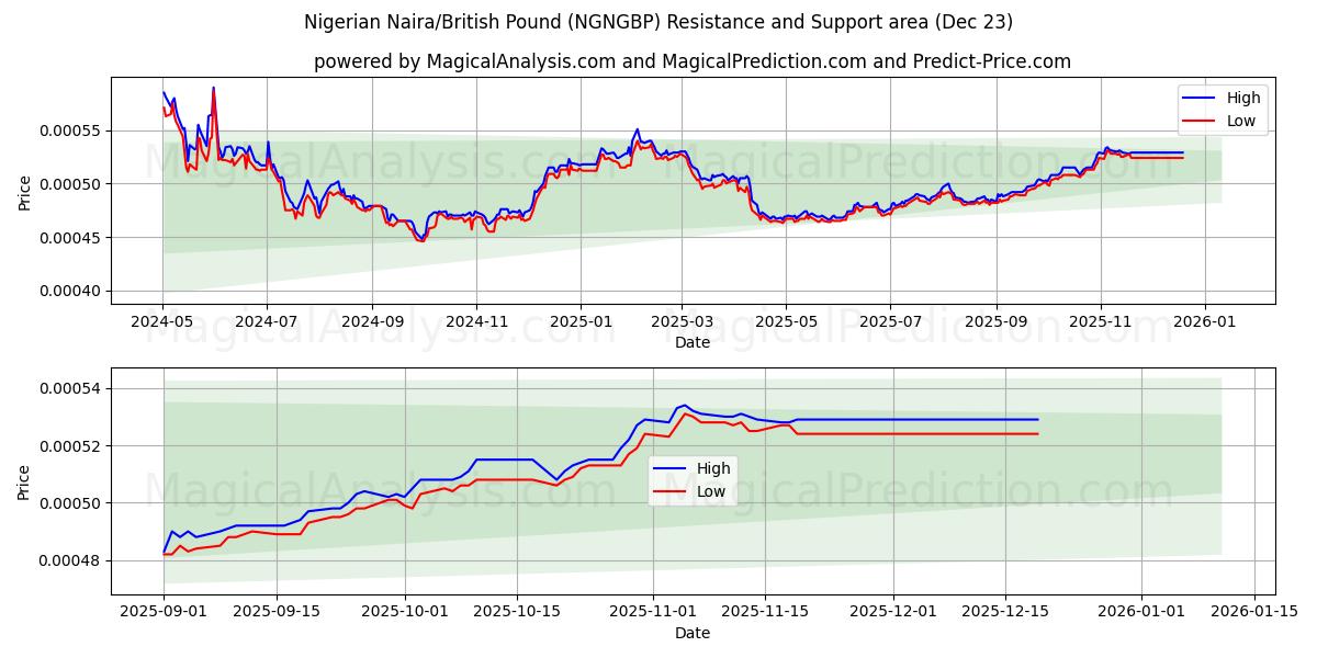  Nigerian Naira/British Pound (NGNGBP) Support and Resistance area (22 Dec) 