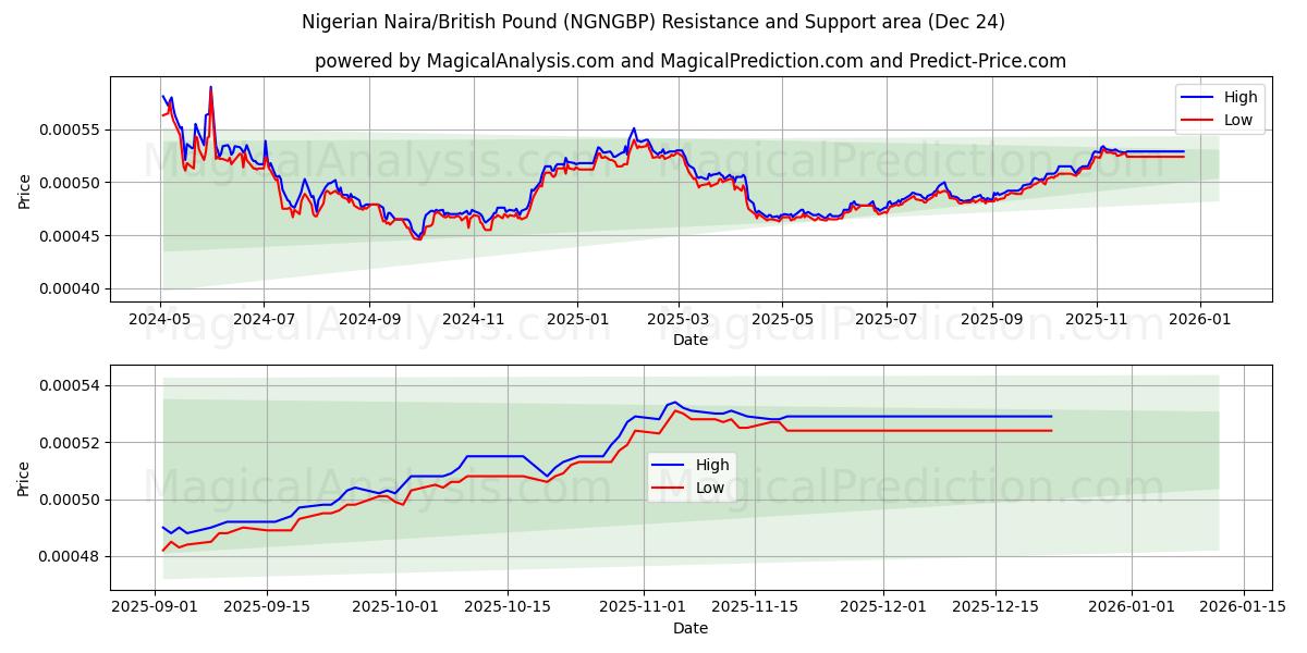  Nigerianischer Naira/Britisches Pfund (NGNGBP) Support and Resistance area (23 Dec) 
