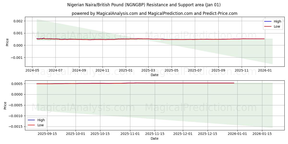  نايرا نيجيري/جنيه استرليني (NGNGBP) Support and Resistance area (31 Dec) 