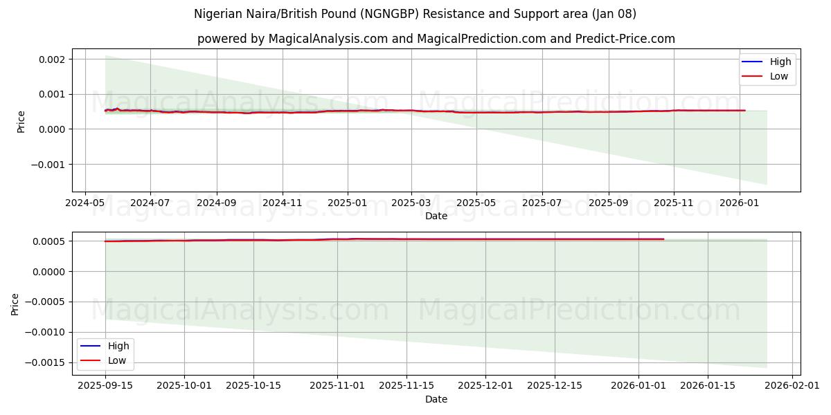  나이지리아 나이라/영국 파운드 (NGNGBP) Support and Resistance area (07 Jan) 